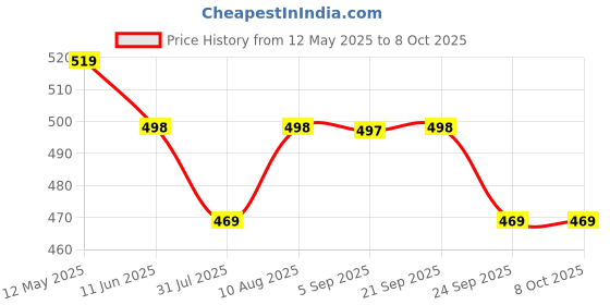 amazon.in Serplex® Screen Roller Tool, Screen Spline Tool, Spline Roller, Steel/Nylon Roller with Bearing + Removal Hook, Window Screen Door Repair Kit, for Installing Door Window Mesh Price History Graph from 12 May 2025 to 8 Oct 2025