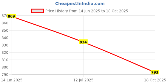 amazon.in Serplex® Self Centering Doweling Jig, Self Center Dowel Jig Handheld Drill Guide for Straight Holes Wood Panel Hole Puncher Locator Woodworking Joints Tool Price History Graph from 14 Jun 2025 to 18 Oct 2025