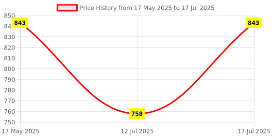 amazon.in serplex Serplex® Set of 14Pcs Flexible Drill Bit Extension, with 2Pcs Hex Shank 105° Right Angle Drill Attachment, 10Pcs Screwdriver Bits 90° Angled Bits and Bendable Drill Bit Extension Set serplex Price History Graph from 17 May 2025 to 17 Jul 2025
