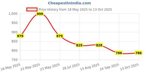 amazon.in Serplex® Solder Sucker No Clog Aluminum Desoldering Pump, Soldering Tools with Powerful Vacuum Suction for Removal & Repair, Heat Resistant Silicone Suction Nozzle, Replacement Silicone Tube included Price History Graph from 18 May 2025 to 13 Oct 2025