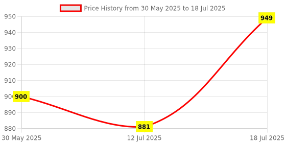 amazon.in Serplex® Soldering Station with 5 Flexible Arms and Insulated Alligator Clips, Soldering Helping Hands Clamp Soldering Station Helping Hands Soldering Tool PCB Holder Flexible Arms Price History Graph from 30 May 2025 to 12 Jul 2025
