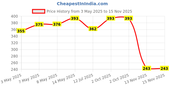 amazon.in Serplex® Space-Saving Durable Wall-Mounted Fabric Cutter for Precision Cutting Rag Cutter for Workshops, DIY Crafts & Fabric Recycling Orange Heavy-Duty, Ergonomic & Versatile Design Price History Graph from 3 May 2025 to 15 Nov 2025