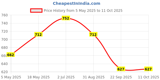 amazon.in Serplex® Steel Countersink Drill Bit Set, 5Pcs, Sizes 3/4'' to 1/4'', Heavy Duty 82-Degree 5-Blade Design, Quick-Change Hex Shank, Versatile for Wood, Metal, Plastic, DIY & Professional Use Price History Graph from 5 May 2025 to 11 Oct 2025