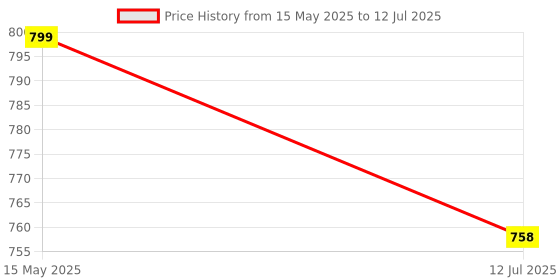 amazon.in Serplex® Stepper Motor Driver Controller 8A Dual Mode Function Signal Generator, 1Hz-150KHz PWM Motor Speed Regulation/LCD Pulse Frequency Cycle Module Adjustable Driver Module Signal Generator Price History Graph from 15 May 2025 to 12 Jul 2025