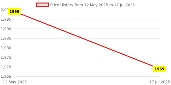 amazon.in Serplex® Stepper Motor Driver Controller Integrated Board Forward/Reverse Pulse Speed Angle Control Module PLC Serial Communication for NEMA 17 23 Motor Price History Graph from 12 May 2025 to 17 Jul 2025