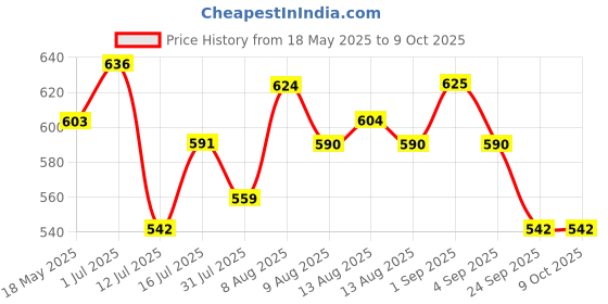 amazon.in Serplex® Synchronous Wheel for 3D Printer Timing Pulley Printer Timing Gear for 3D Printer with FDM Tech 20 & 60 Teeth 5mm Bore Aluminum Timing Pulley with Length 200mm x6mm Belt Price History Graph from 18 May 2025 to 9 Oct 2025