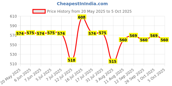 amazon.in Serplex® Synchronous Wheel For 3D Printer Timing Pulley Printer Timing Gear for 3D Printer with FDM Tech 20 & 60 Teeth 8mm Bore Aluminum Timing Pulley with Length 200mm x6mm Belt Price History Graph from 20 May 2025 to 5 Oct 2025