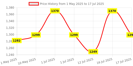 amazon.in Serplex® Tool Bag Tools Storage Bag Portable Roll Up Multi Compartment Tools Bag with Detachable Zipper Pouch, Tool Organizer Bag with Handle Tool Bag for Technicians, Mechanics(No Tools) Price History Graph from 1 May 2025 to 17 Jul 2025