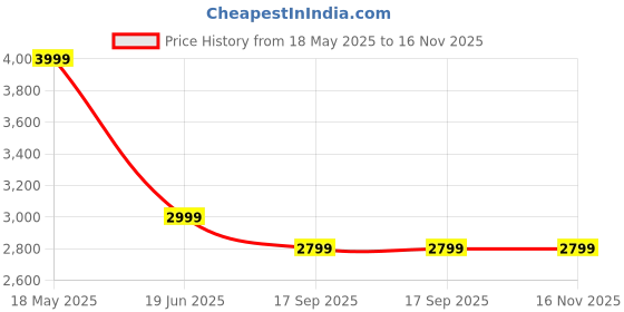 amazon.in Serplex® USB Handheld Oscilloscope, 8.33MS/S Sampling Rate, 1MHZ Bandwidth, 2.8 Inch LCD Digital Oscilloscope with Precise Probe Calibration, Support 400+ Voltage, USB Cordless Oscilloscope Price History Graph from 18 May 2025 to 16 Nov 2025