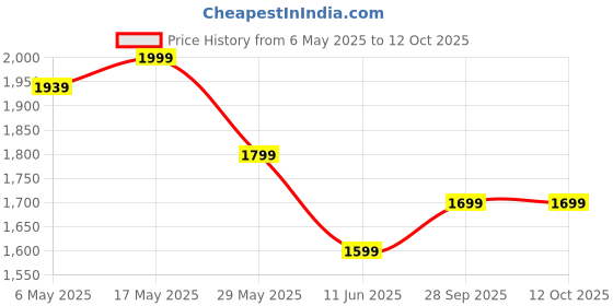 amazon.in Serplex® USB Laser Measuring Device 393ft LCD Backlit Laser Distance Meter Dual Bubble Level Design Infrared Precision Digital Distance Meter Portable Rechargable Laser Measure Device Price History Graph from 6 May 2025 to 12 Oct 2025