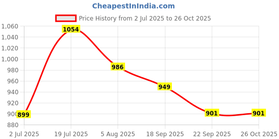 amazon.in Serplex® Voltage Multimeter Digital Multimeter 4000 Count AC/DC Voltage Tester, Voltmeter Sensor, Live Wire Detection, Resistance, Continuity, Capacitance, and Diode Testing, Battery Operated Price History Graph from 2 Jul 2025 to 25 Oct 2025