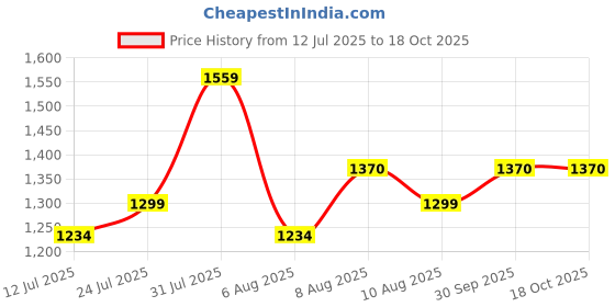 amazon.in Serplex® Wall Mounted Stainless Steel Automatic Urinal Flush Sensor Set for Public Toilet, Home, Office, Bathroom with Dual Power Supply Mode Chrome Plated Price History Graph from 12 Jul 2025 to 17 Oct 2025