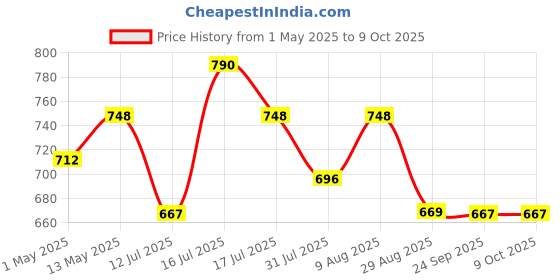 amazon.in Serplex® Washing Machine Filter, Water Filter Cartridge with 3 Replacement Filter, Water Filter for Tap, Washing Machine Accessories Water Science Filter for Kitchen, Bathroom, Toilet Water System Price History Graph from 1 May 2025 to 9 Oct 2025