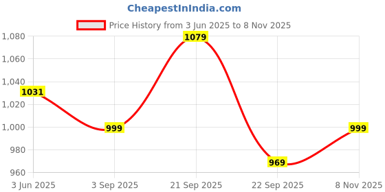 amazon.in Serplex® Welding Goggles, Welding Eyeglasses with Head Strap Solar Powered Auto Darkening Welding Glasses with 15 Replacement Lens Anti-glare Protective Welder Glasses for Electric Work, Grinding Price History Graph from 3 Jun 2025 to 8 Nov 2025