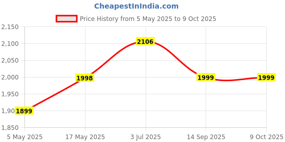 amazon.in Serplex® Wire Stripper Crimping Tool Kit with High-Carbon Steel Crimper, Solar Panel Connectors (5 Pairs), Spanner Wrenches, Zipper Case for Efficient Solar Cable Installation Price History Graph from 5 May 2025 to 8 Oct 2025