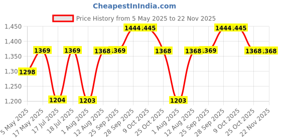 amazon.in Serplex® Wire Welding Aid Third-Hand Tool Desk Soldering Station Soldering Helping Hands with 6 Flexible Alligator Clip Arms Aluminum Metal Base Soldering Station PCB Holder Price History Graph from 5 May 2025 to 22 Nov 2025