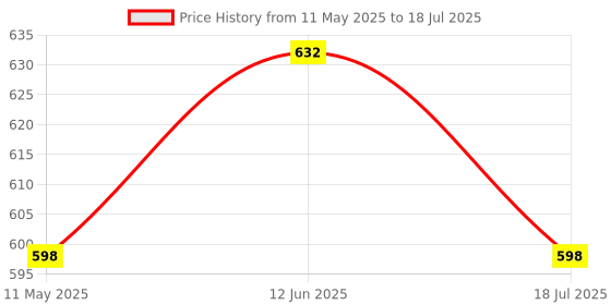 amazon.in Serplex® Wood Edge Trimmer with 10 Blades, 45-Degree V-Shaped Chamfer Cutter & Edge Trimming Tool for Woodworking, Hand Trimming Tool for Woodworking Projects, Wood Cutting Tools Price History Graph from 11 May 2025 to 18 Jul 2025