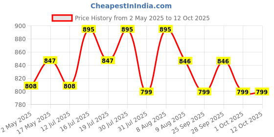 amazon.in Serplex® Wood Moisture Meter For Firewood, Two-Pin Moisture Meter LCD Digital Moisture Meter For Lumber, Firewood Moisture Meter For Woodworking, Wood Humidity Meter, Battery Operated (NOT Included) Price History Graph from 2 May 2025 to 11 Oct 2025