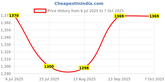 amazon.in Serplex® Woodworking Drill Bit Set, 5-Piece Carbide-Tipped Countersink Bits with Adjustable Depth Stopper, 2.8-4mm Sizes, Precision & Durable for DIY, Wood, Plastic & Construction Tasks Price History Graph from 6 Jul 2025 to 7 Oct 2025