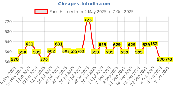 amazon.in Serplex® Woodworking Edge Trimmer, Hand Planer Edge Bander for Burrs, Edge Corner Planer, Wood Chamfering Fillet Scraper, Stainless Steel Blade Veneer Edge Trimmer Deburring Tool Edge Banding Cutter Price History Graph from 9 May 2025 to 7 Oct 2025