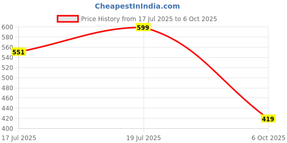 amazon.in Serplex® Woodworking Edge Trimmer with Replacement Blade, Hand Planer Edge Bander for Burrs, Edge Corner Planer Wood Chamfering Fillet Scraper Edge Banding Cutter for Deburring, Chamfering & Trimming Price History Graph from 17 Jul 2025 to 6 Oct 2025