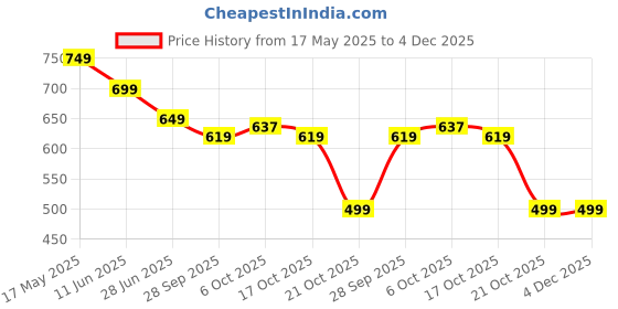 amazon.in Serplex®1 Pair Electrical Insulated Gloves Full Palm Rubberization Design 1000V Resistance Non-slip Safe Electrical Gloves Multi Purpose Electrician Work Gloves for Men Women Price History Graph from 17 May 2025 to 4 Dec 2025
