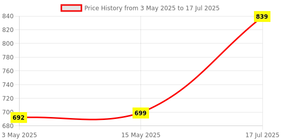 amazon.in serplex Serplex®Set of 12 TS2 Screwdriver Bit Heavy Duty S2 Alloy Steel Hex Shank TS2 Screwdriver Bits with 6 Length Screwdriver Bit for Impact Driver Electric Screwdriver, with Screwdriver Bit Holder serplex Price History Graph from 3 May 2025 to 17 Jul 2025