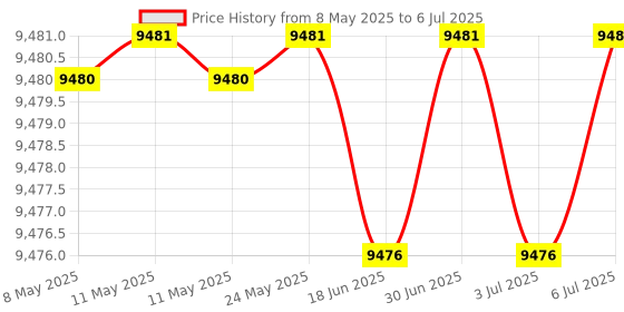 amazon.in Serta ComfortSure Soft Box Stitched Down Alternative Bedding Comforter Duvet Insert with 4 Corner Loops for All Season, Queen, White Price History Graph from 8 May 2025 to 6 Jul 2025