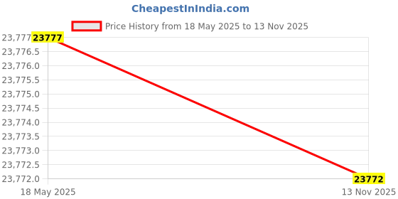amazon.in Serta CopperGel Memory Foam Mattress Topper, Full, Copper Price History Graph from 18 May 2025 to 13 Nov 2025