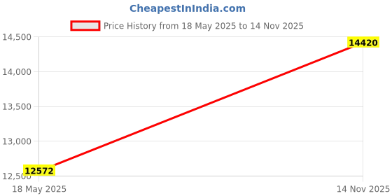 amazon.in Serta Extra Comfort Air Dry Microfiber Fill Fitted Cooling Mattress Topper, Cal King, White Price History Graph from 18 May 2025 to 14 Nov 2025