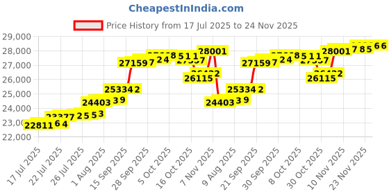 amazon.in Serta Goose Feathers Down Fiber Comforter King Size Duvet Insert,100% Cotton, Hotel Luxury Hypoallergenic Comforter All Season Medium Warmth 106 x 90 in White Price History Graph from 17 Jul 2025 to 24 Nov 2025
