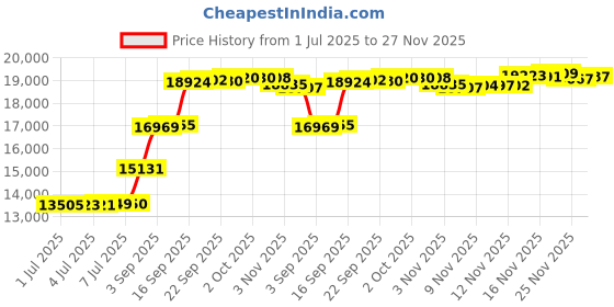 amazon.in Serta XL Single Heated Mattress Deep Pocket 10 Heat Settings Auto Shut-Off ETL Certified Machine Washable White Price History Graph from 1 Jul 2025 to 27 Nov 2025