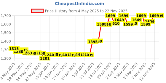 amazon.in Serum micronized Azelaic acid reduces Acne, Pigmentation, scars & lightens blemishes, 30 ml Price History Graph from 4 May 2025 to 21 Nov 2025