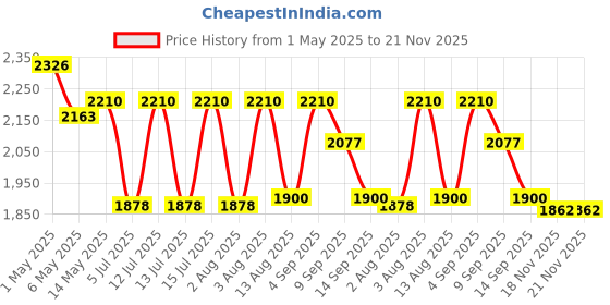 amazon.in servcontrol Servotech Solar Charge Controller (12V/24V ) , Adjustable Lcd Display, Supports Lead Acid, Lithium-Ion And Iron Phosphate Battery (50A) servcontrol Price History Graph from 1 May 2025 to 21 Nov 2025