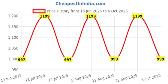 amazon.in ServDharm 5 Steps Decorative Brass Diya for Puja & Gifting Price History Graph from 13 Jun 2025 to 6 Oct 2025