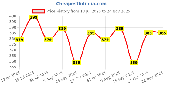 amazon.in ServDharm Akhand Diya (Medium 6 Inch; 15 cm , Brass) Price History Graph from 13 Jul 2025 to 24 Nov 2025