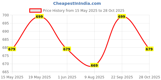 amazon.in ServDharm Brass Akhand Diya (Large, 6.5 Inches, 40 ml Oil Capacity) servdharm Price History Graph from 15 May 2025 to 28 Oct 2025