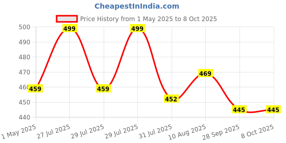amazon.in ServDharm Brass Akhand Diya with Borosilate Glass (6.7 Inches,17 Cms ) servdharm Price History Graph from 1 May 2025 to 7 Oct 2025
