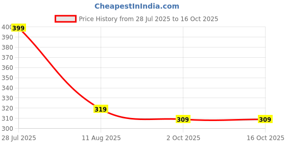 amazon.in ServDharm Brass Haldi Kumkum Holder with 2 Bowls | Small Patra for Pooja | Traditional Roli Chawal Tilak Set | Puja Essentials – 3.5 x 2.5 Inch Price History Graph from 28 Jul 2025 to 15 Oct 2025