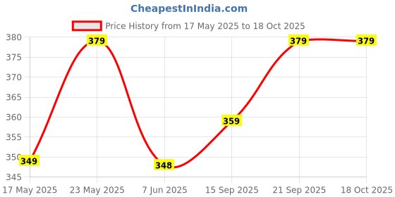 amazon.in Servdharm Brass Star Jali Cover Lids For Diya And Tealight (Large), Gold Price History Graph from 17 May 2025 to 18 Oct 2025