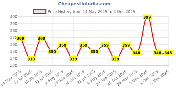 amazon.in ServDharm Copper Shree Yantra 4 x 4 inches - Wealth, Peace, Knowledge, Wisdom, Sacred Geometry Yantra for Pooja, Home, Office, Gift for Special Occasions (Shree Yantra, 4 Inches) servdharm Price History Graph from 14 May 2025 to 3 Dec 2025