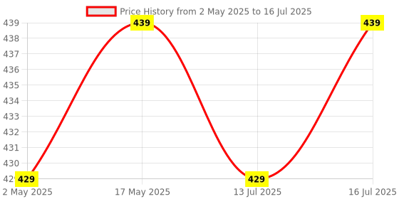 amazon.in ServDharm Dhoop Dani Dhuni Loban Burner, Diameter 4.3(Metal, Round, Black) servdharm Price History Graph from 2 May 2025 to 16 Jul 2025