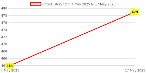 amazon.in ServDharm Dhoop Dani Dhuni Loban Burner, Diameter 4.3(Metal, Round, Gold) Price History Graph from 4 May 2025 to 17 May 2025