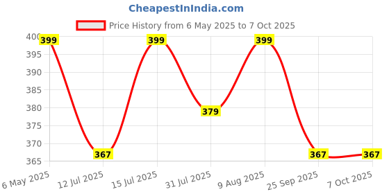 amazon.in servdharm Hammered Base Incense Burner Home Purifying Loban Dhoop Dani Dhuni Diameter 3.5 in(Metal, Round, Black) servdharm Price History Graph from 6 May 2025 to 7 Oct 2025