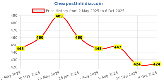 amazon.in ServDharm Metal Dhoop Holder Incense Burner Loban Dani Dhoop Dani Aarti Metal Loban Dhoop Dani/Dhoop Dani Stand Burner for Home Office Temple Puja (Round, Black) servdharm Price History Graph from 2 May 2025 to 6 Oct 2025