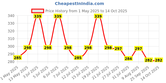 amazon.in servdharm Pagri Ganesh Ji Murti Decorative Showpiece for Home Decor| Ganesh Idol for Car Dashboard Home Temple Office Desk Pooja Room God Idols for Puja & Festival Gifting (Pagri Ganesh With Padestal) servdharm Price History Graph from 1 May 2025 to 14 Oct 2025