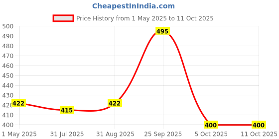 amazon.in servdharm Panchmukhi Hanuman Ji Murti | Statue for Home Decor, Gifting, Protection from Evil Eye 15.2 (Orange) servdharm Price History Graph from 1 May 2025 to 11 Oct 2025