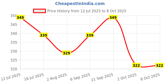 amazon.in Servdharm Polyresin Khatu Shyam Ji Murti for Home & Gift- Height 6 Inches; 15.5 Cms Price History Graph from 12 Jul 2025 to 7 Oct 2025