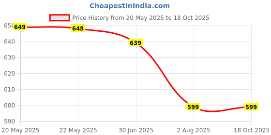 amazon.in server Knit Loafers for Men | Lightweight Shoes for Men, Designed for All Seasons Men's Loafer server Price History Graph from 20 May 2025 to 18 Oct 2025