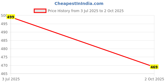 amazon.in server Men's Back Open Sandals S48 Mule Roman server Price History Graph from 3 Jul 2025 to 2 Oct 2025